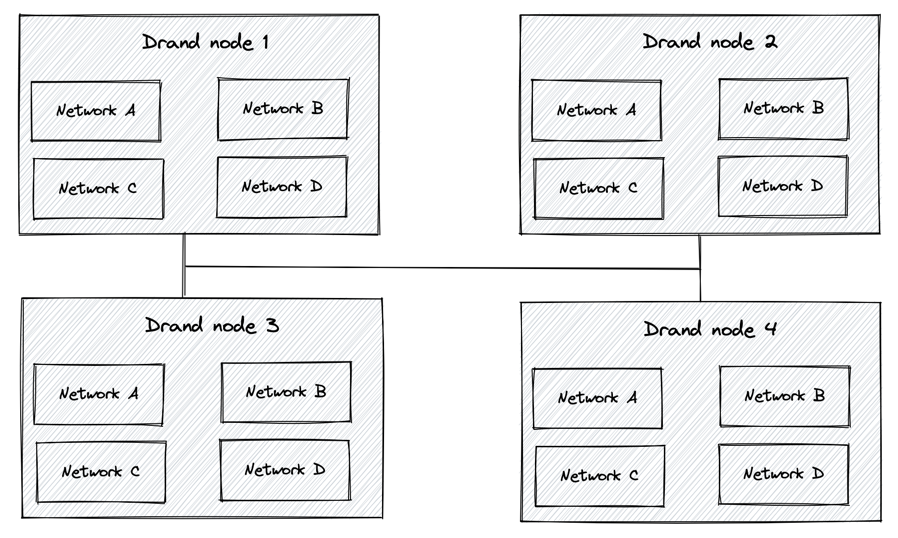 multi-network-drand-nodes-full.png